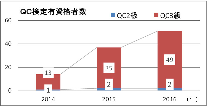 C検定資格者 グラフ