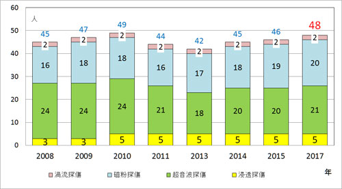 20017-非破壊試験技術者 グラフ