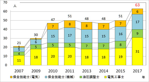 2017-整備系公的資格 グラフ