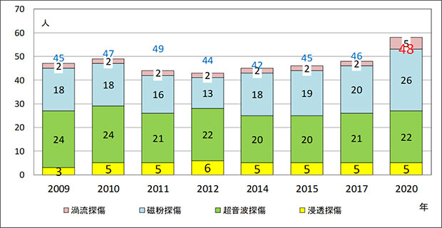 20017-非破壊試験技術者 グラフ