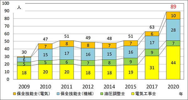 2017-整備系公的資格 グラフ