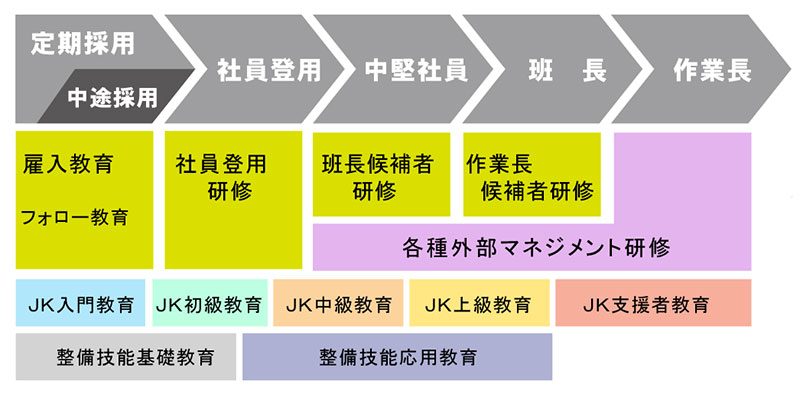 人材育成のステップ
