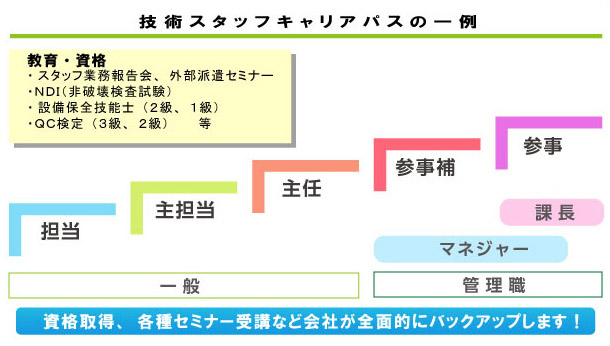 技術スタッフのキャリアパスイメージ