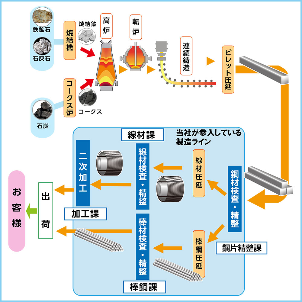 製造ライン