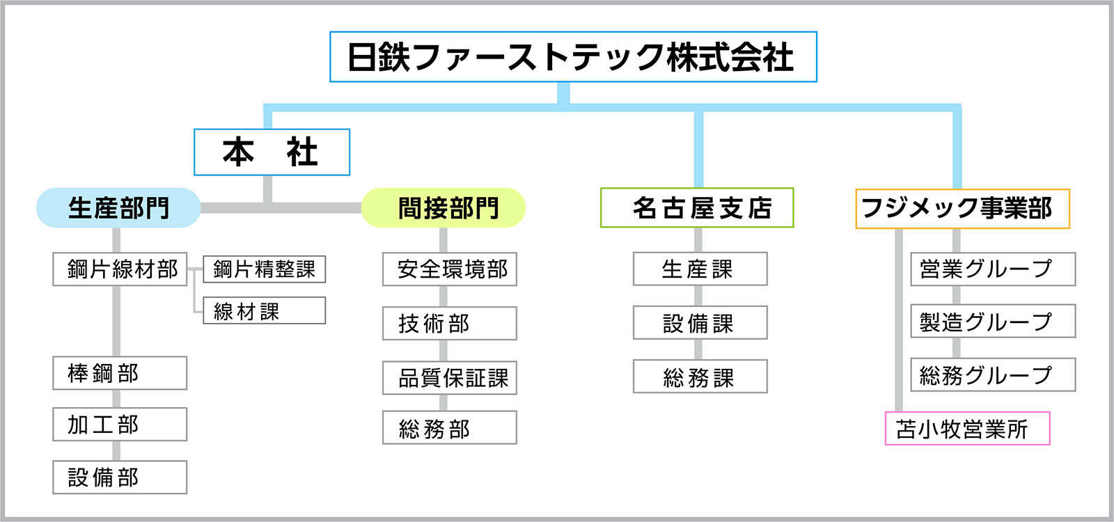 組織図PC