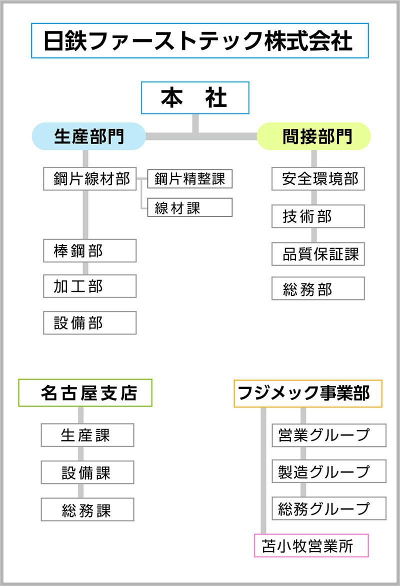 組織図レスポンシブ