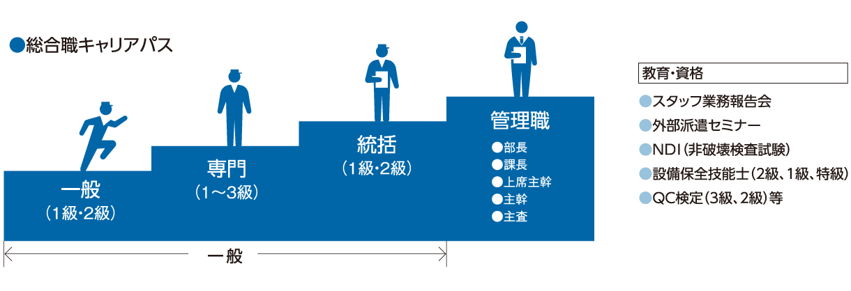 技術スタッフのキャリアパス
