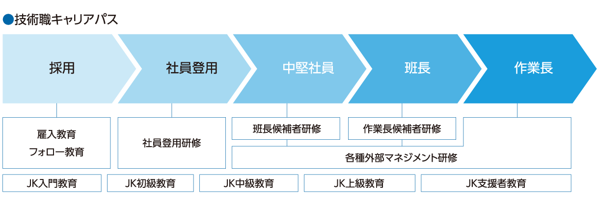 技術職のキャリアパス
