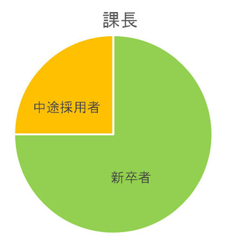 課長職の比率グラフ