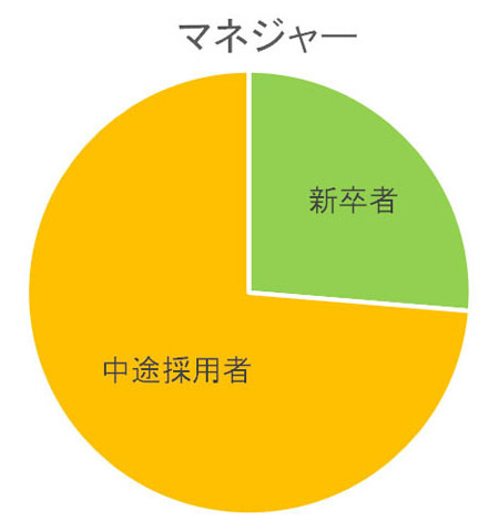 マネジャーの比率グラフ
