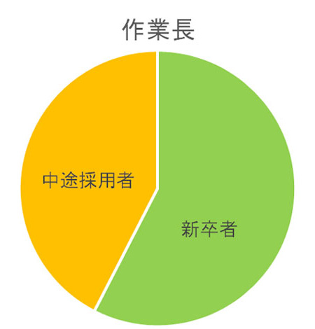 作業長の比率グラフ